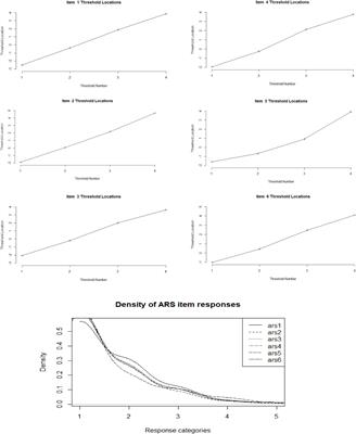 Social Networks Addiction (SNA-6) – Short: Validity of Measurement in Mexican Youths